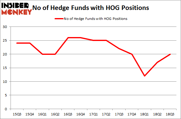 No of Hedge Funds with HOG Positions