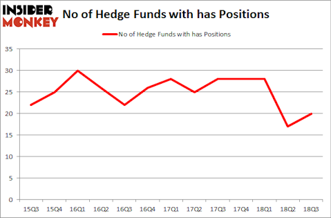 No of Hedge Funds with HAS Positions