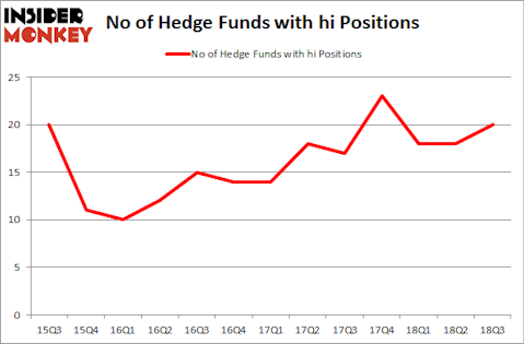 No of Hedge Funds with HI Positions