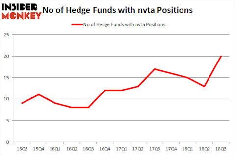 No of Hedge Funds with NVTA Positions