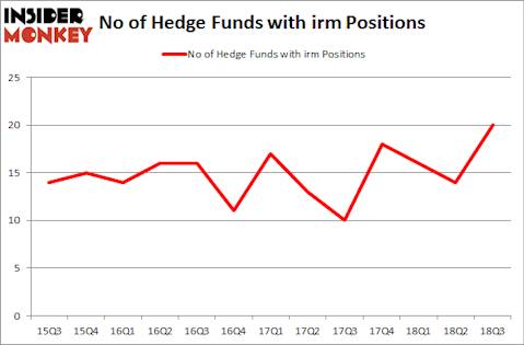 No of Hedge Funds with IRM Positions