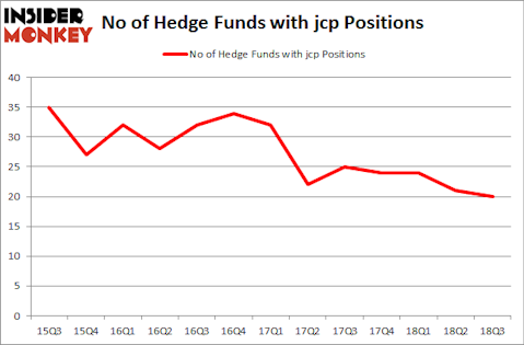 No of Hedge Funds with JCP Positions