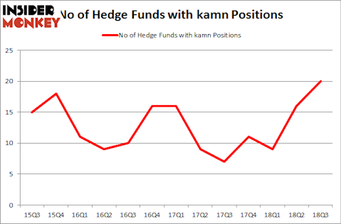 No of Hedge Funds with KAMN Positions