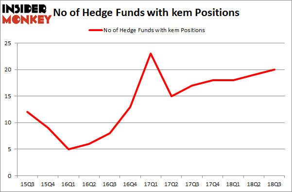 No of Hedge Funds with KEM Positions