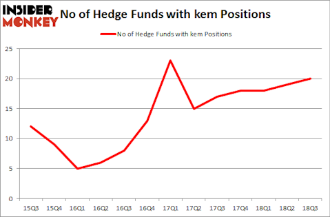 No of Hedge Funds with KEM Positions