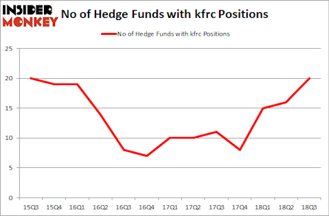 No of Hedge Funds with KFRC Positions