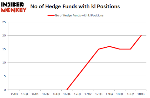 No of Hedge Funds with KL Positions