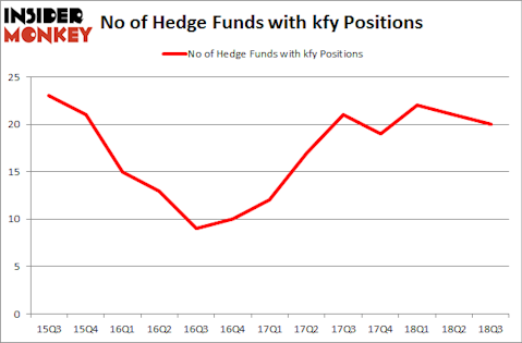 No of Hedge Funds with KFY Positions