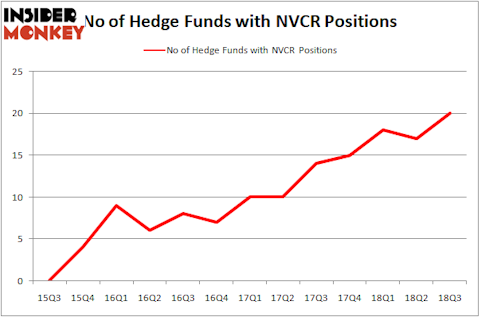 no of hedge funds with NVCR positions