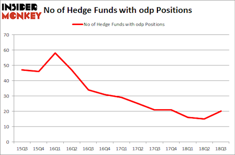 No of Hedge Funds with ODP Positions