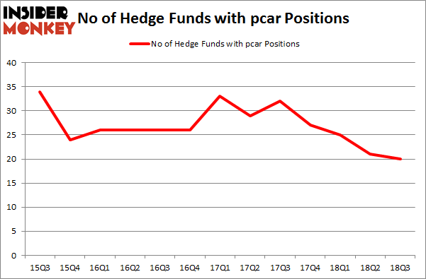 No of Hedge Funds with PCAR Positions