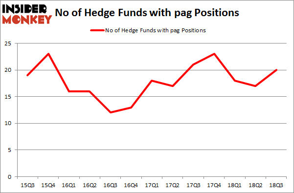 No of Hedge Funds with PAG Positions