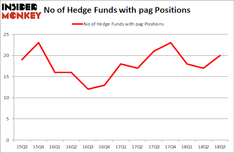 No of Hedge Funds with PAG Positions