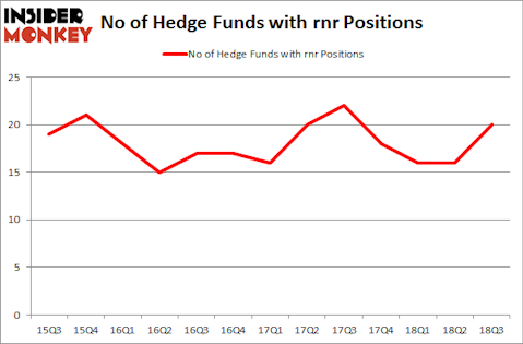No of Hedge Funds with RNR Positions