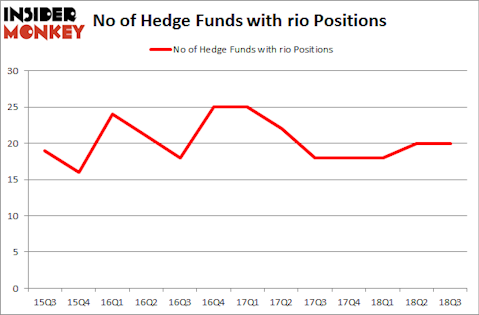 No of Hedge Funds with RIO Positions