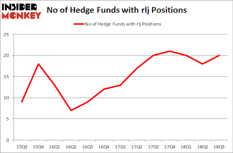 No of Hedge Funds with RLJ Positions