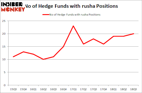 No of Hedge Funds with RUSHA Positions