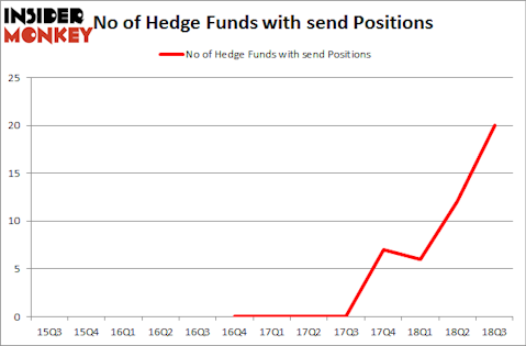 No of Hedge Funds with SEND Positions