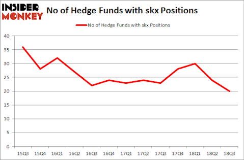 No of Hedge Funds with SKX Positions