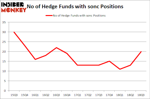 No of Hedge Funds with SONC Positions