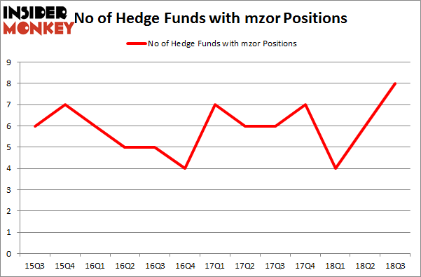 No of Hedge Funds with MZOR Positions