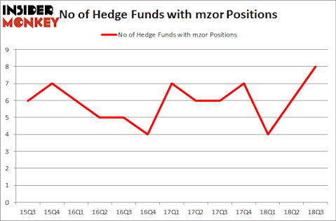 No of Hedge Funds with MZOR Positions