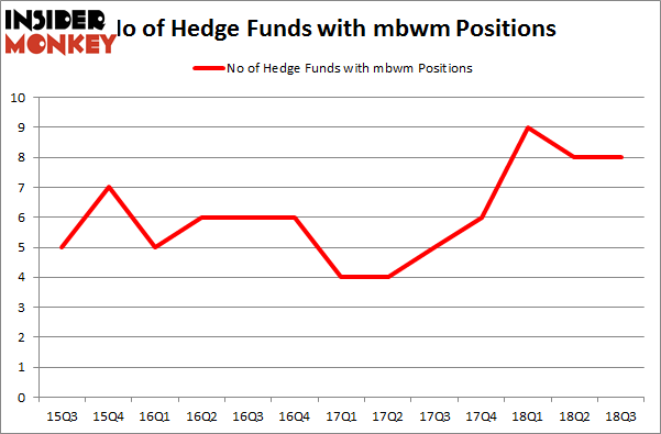 No of Hedge Funds with MBWM Positions
