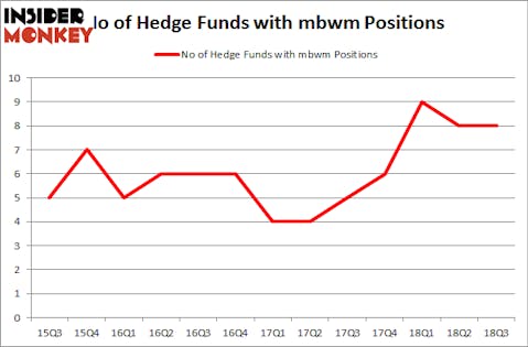 No of Hedge Funds with MBWM Positions