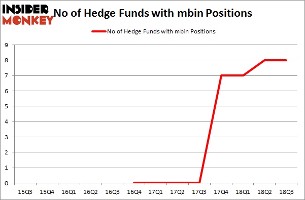 No of Hedge Funds with MBIN Positions