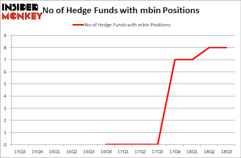 No of Hedge Funds with MBIN Positions