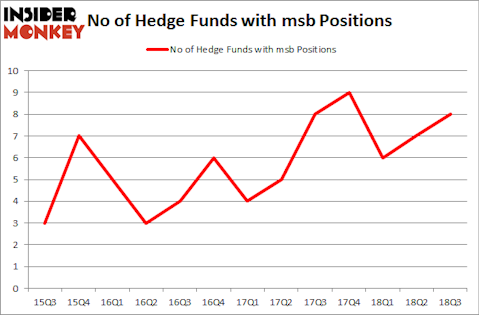 No of Hedge Funds with MSB Positions