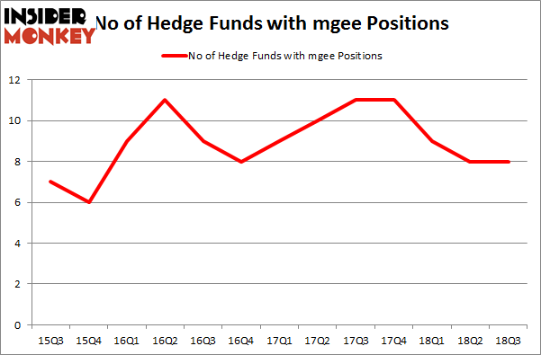 No of Hedge Funds with MGEE Positions