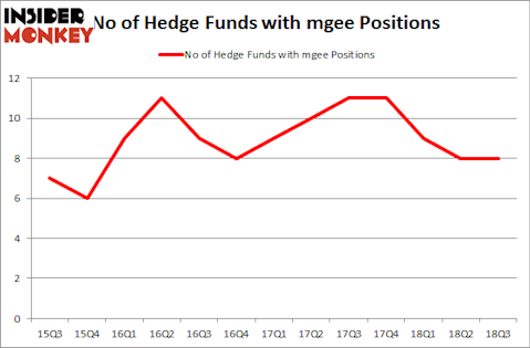 No of Hedge Funds with MGEE Positions