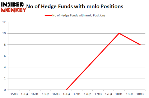 No of Hedge Funds with MNLO Positions