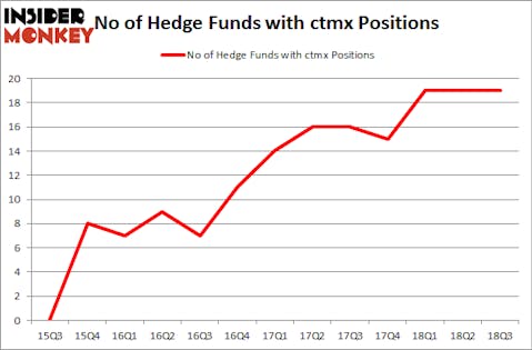 No of Hedge Funds with CTMX Positions
