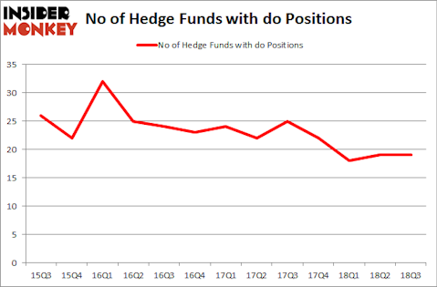 No of Hedge Funds with DO Positions