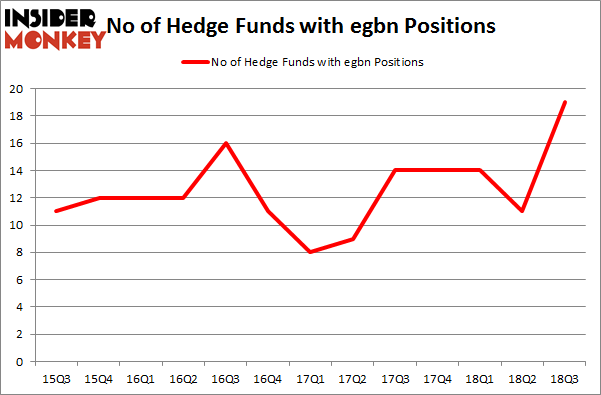 No of Hedge Funds with EGBN Positions