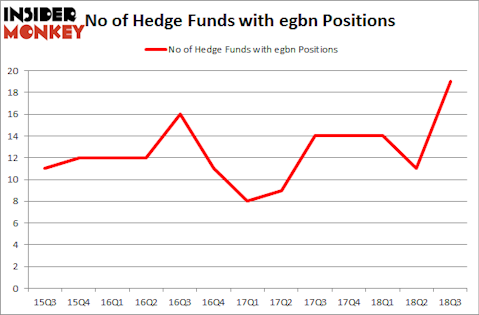 No of Hedge Funds with EGBN Positions