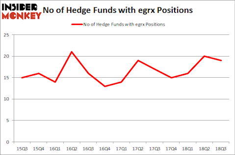 No of Hedge Funds with EGRX Positions