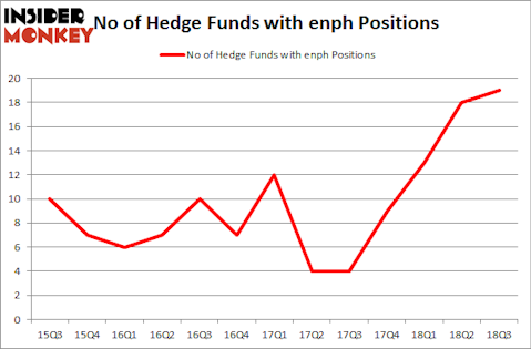 No of Hedge Funds with ENPH Positions