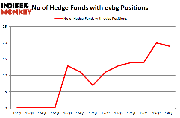 No of Hedge Funds with EVBG Positions