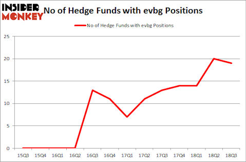 No of Hedge Funds with EVBG Positions