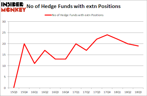 No of Hedge Funds with EXTN Positions