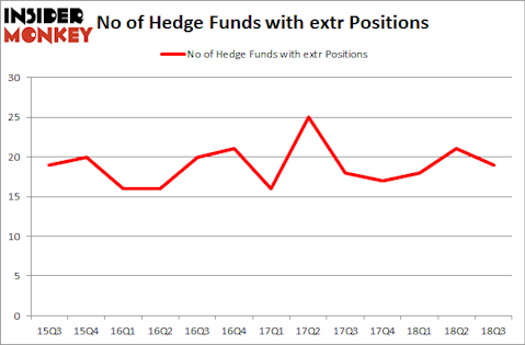 No of Hedge Funds with EXTR Positions