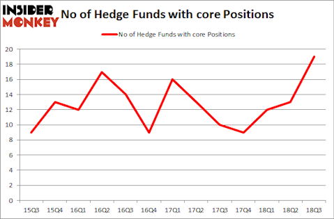 No of Hedge Funds with CORE Positions