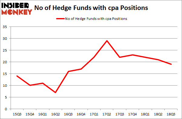 No of Hedge Funds with CPA Positions