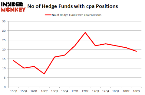 No of Hedge Funds with CPA Positions