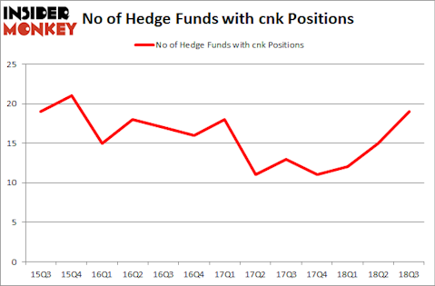 No of Hedge Funds with CNK Positions