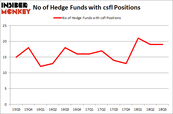 No of Hedge Funds with CSFL Positions