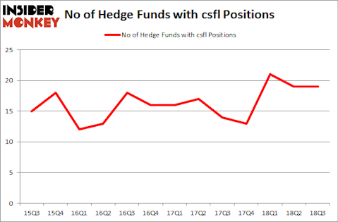 No of Hedge Funds with CSFL Positions